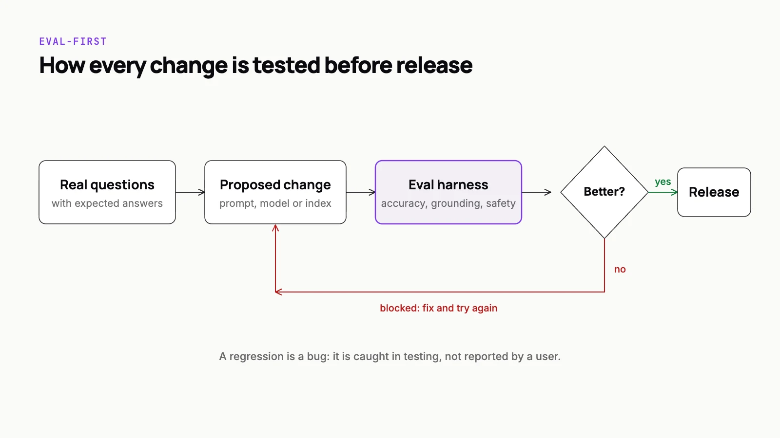 Diagram of an eval-first release loop: real questions with expected answers and a proposed change to the prompt, model or index go through an eval harness for accuracy, grounding and safety; only a change that scores better is released, otherwise it is blocked and fixed.