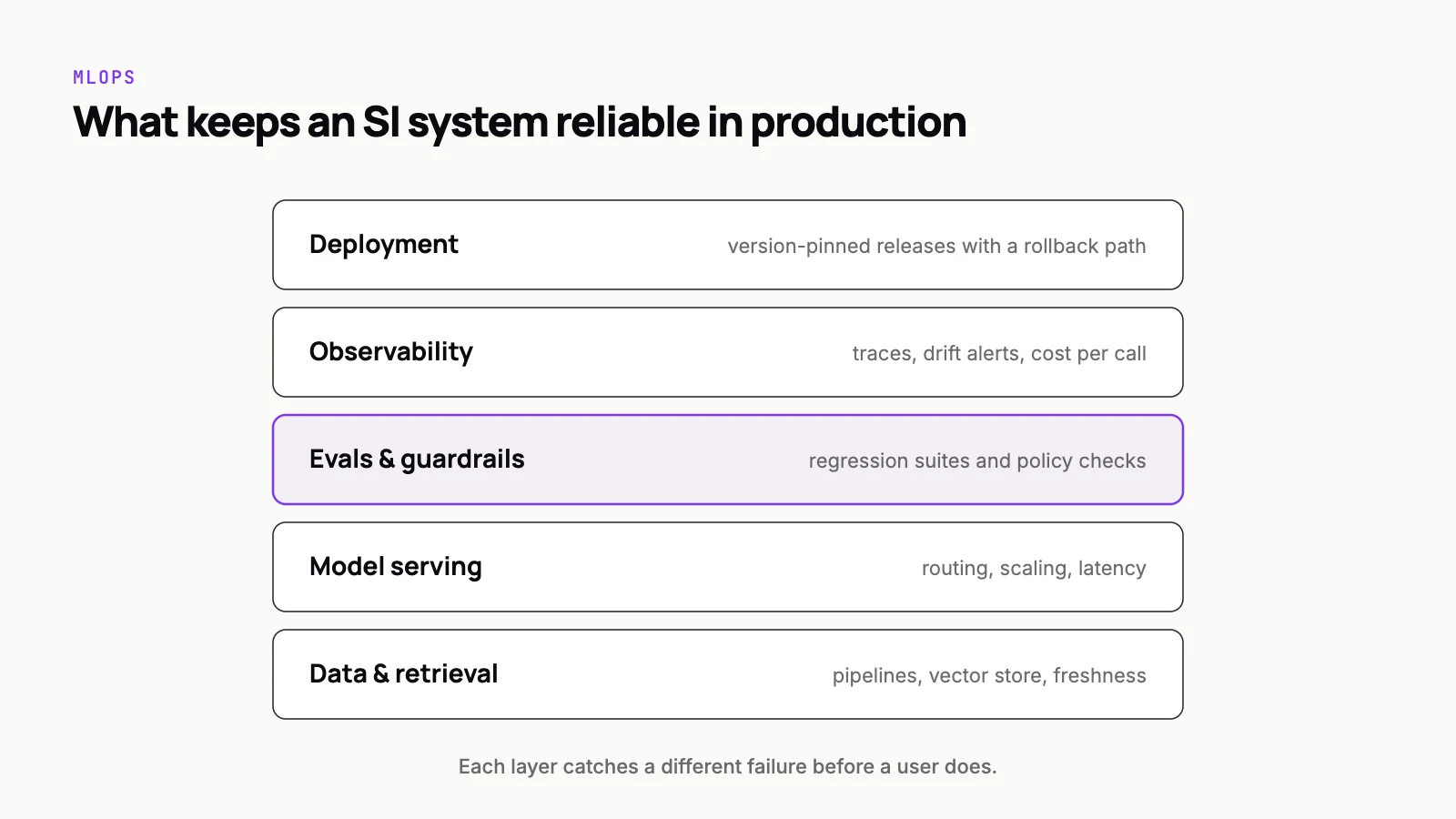 Diagram of the MLOps layers that keep an SI system reliable in production: data and retrieval pipelines, model serving, evals and guardrails, observability with traces, drift alerts and cost per call, and version-pinned deployment with a rollback path.