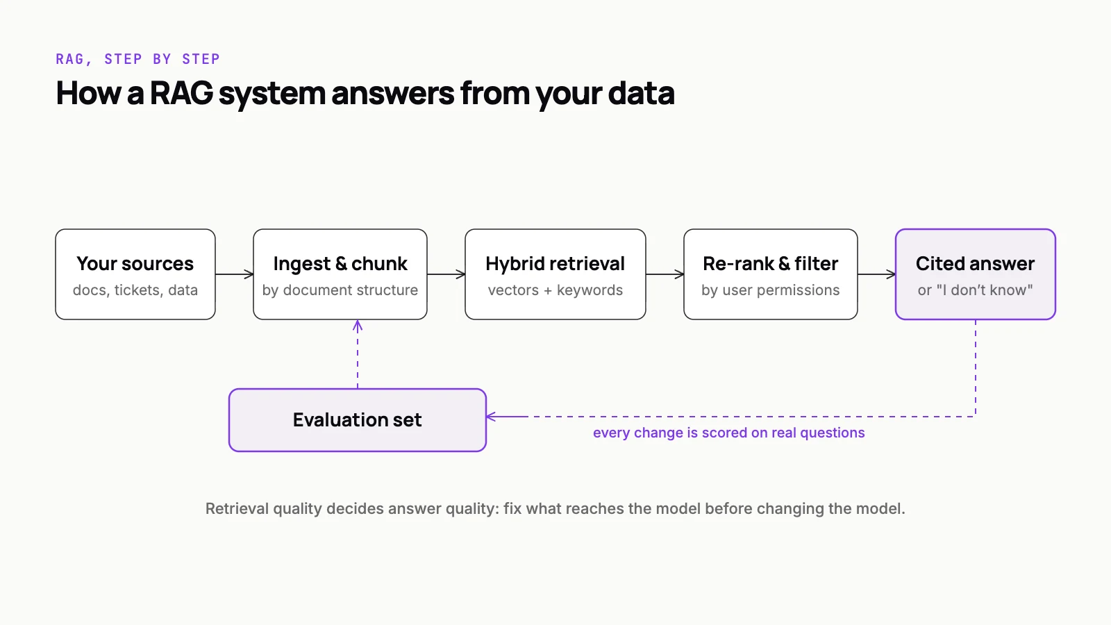 Diagram of a RAG system: your sources are ingested and chunked by document structure, retrieved with hybrid vector and keyword search, re-ranked and filtered by user permissions, then answered with citations or a clear 'I don't know', while an evaluation set scores every change on real questions.